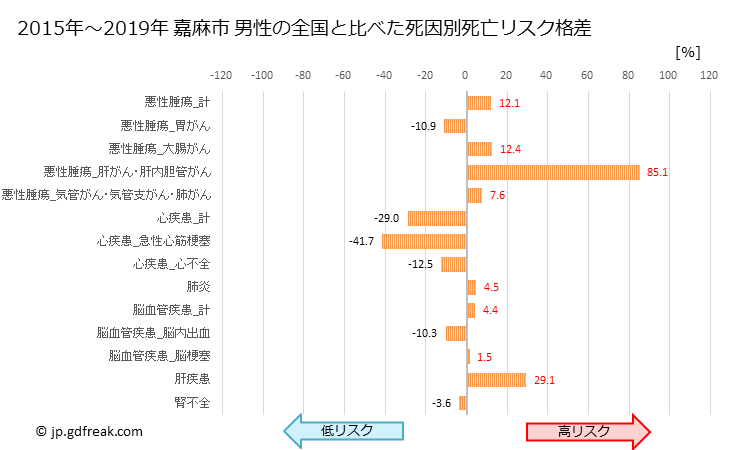 グラフ 年次 嘉麻市(福岡県)の死亡原因の構成と死亡リスク格差(全国比) 嘉麻市 男性の全国と比べた死因別死亡リスク格差