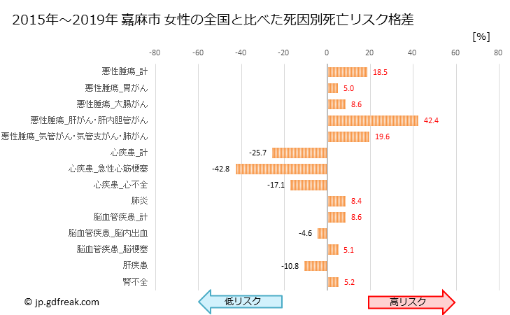 グラフ 年次 嘉麻市(福岡県)の死亡原因の構成と死亡リスク格差(全国比) 嘉麻市 女性の全国と比べた死因別死亡リスク格差