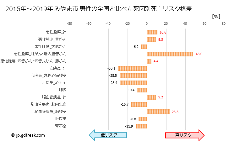 グラフ 年次 みやま市(福岡県)の死亡原因の構成と死亡リスク格差(全国比) みやま市 男性の全国と比べた死因別死亡リスク格差