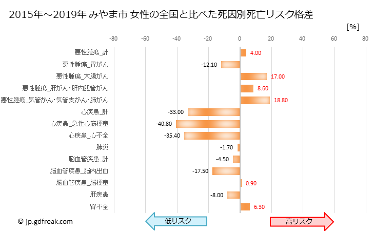 グラフ 年次 みやま市(福岡県)の死亡原因の構成と死亡リスク格差(全国比) みやま市 女性の全国と比べた死因別死亡リスク格差