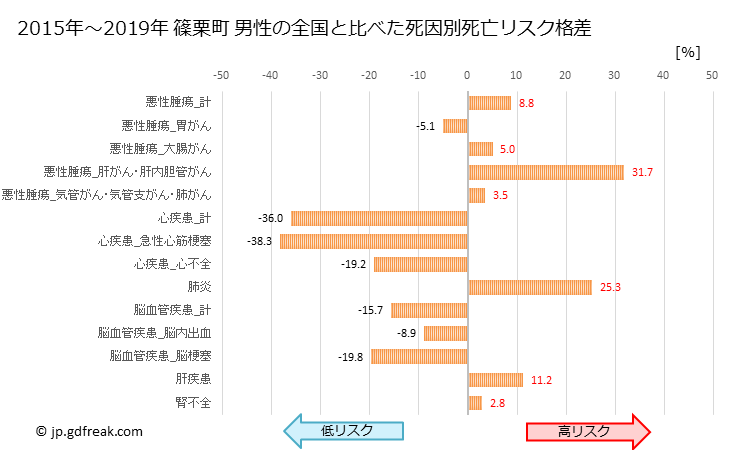 グラフ 年次 篠栗町(福岡県)の死亡原因の構成と死亡リスク格差(全国比) 篠栗町 男性の全国と比べた死因別死亡リスク格差