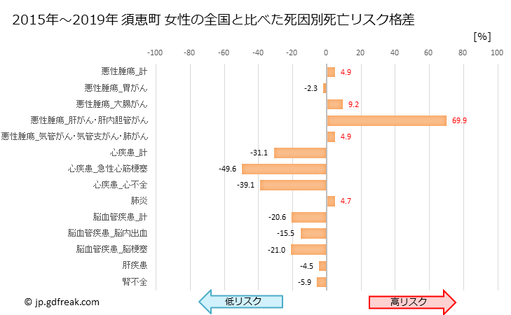 グラフ 年次 須恵町(福岡県)の死亡原因の構成と死亡リスク格差(全国比) 須恵町 女性の全国と比べた死因別死亡リスク格差