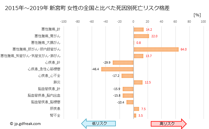 グラフ 年次 新宮町(福岡県)の死亡原因の構成と死亡リスク格差(全国比) 新宮町 女性の全国と比べた死因別死亡リスク格差