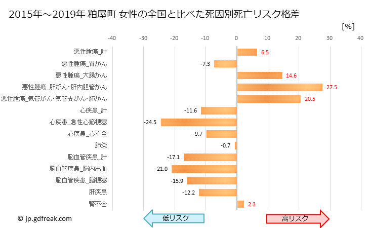グラフ 年次 粕屋町(福岡県)の死亡原因の構成と死亡リスク格差(全国比) 粕屋町 女性の全国と比べた死因別死亡リスク格差