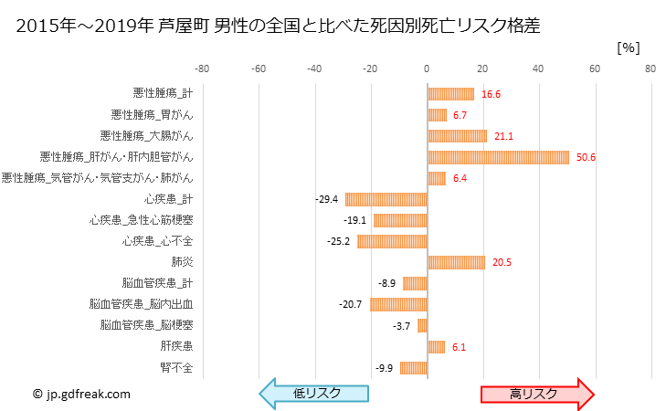 グラフ 年次 芦屋町(福岡県)の死亡原因の構成と死亡リスク格差(全国比) 芦屋町 男性の全国と比べた死因別死亡リスク格差