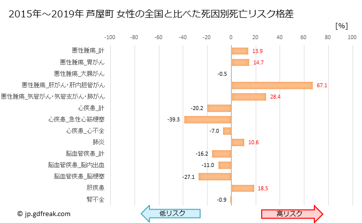 グラフ 年次 芦屋町(福岡県)の死亡原因の構成と死亡リスク格差(全国比) 芦屋町 女性の全国と比べた死因別死亡リスク格差