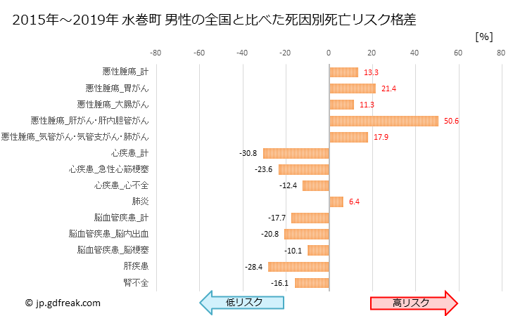 グラフ 年次 水巻町(福岡県)の死亡原因の構成と死亡リスク格差(全国比) 水巻町 男性の全国と比べた死因別死亡リスク格差