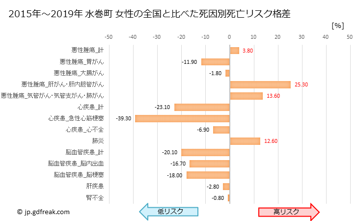 グラフ 年次 水巻町(福岡県)の死亡原因の構成と死亡リスク格差(全国比) 水巻町 女性の全国と比べた死因別死亡リスク格差