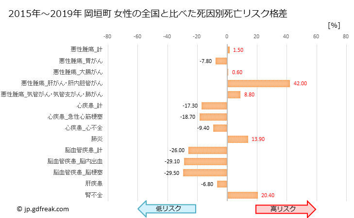 グラフ 年次 岡垣町(福岡県)の死亡原因の構成と死亡リスク格差(全国比) 岡垣町 女性の全国と比べた死因別死亡リスク格差
