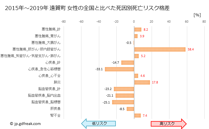 グラフ 年次 遠賀町(福岡県)の死亡原因の構成と死亡リスク格差(全国比) 遠賀町 女性の全国と比べた死因別死亡リスク格差