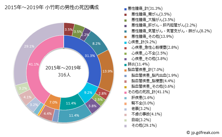グラフ 年次 小竹町(福岡県)の死亡原因の構成と死亡リスク格差(全国比) 2015年～2019年 小竹町の男性の死因構成