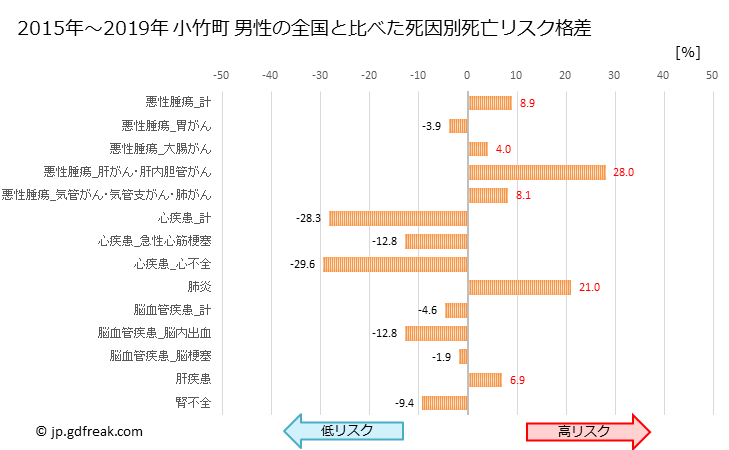グラフ 年次 小竹町(福岡県)の死亡原因の構成と死亡リスク格差(全国比) 小竹町 男性の全国と比べた死因別死亡リスク格差