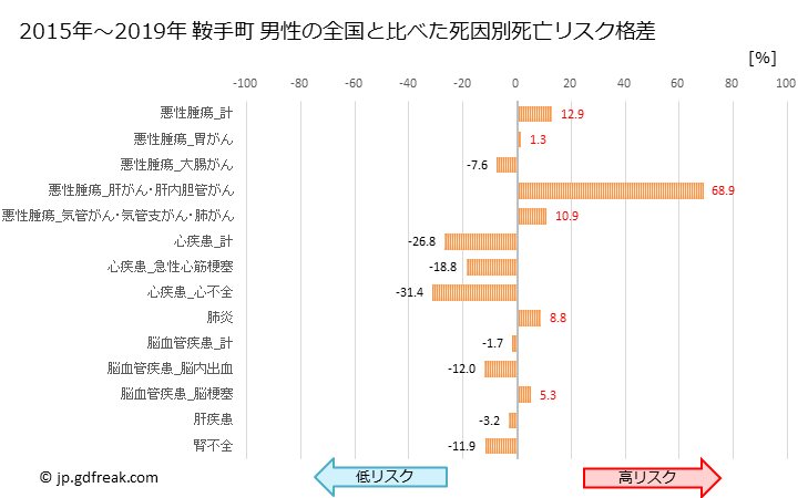 グラフ 年次 鞍手町(福岡県)の死亡原因の構成と死亡リスク格差(全国比) 鞍手町 男性の全国と比べた死因別死亡リスク格差