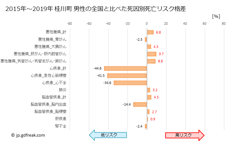 グラフ 年次 桂川町(福岡県)の死亡原因の構成と死亡リスク格差(全国比) 桂川町 男性の全国と比べた死因別死亡リスク格差