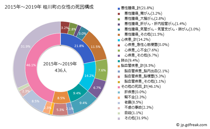 グラフ 年次 桂川町(福岡県)の死亡原因の構成と死亡リスク格差(全国比) 2015年～2019年 桂川町の女性の死因構成