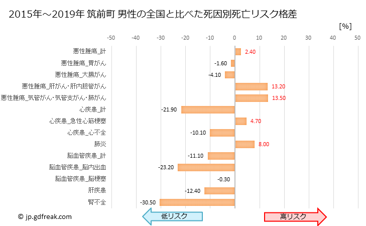 グラフ 年次 筑前町(福岡県)の死亡原因の構成と死亡リスク格差(全国比) 筑前町 男性の全国と比べた死因別死亡リスク格差