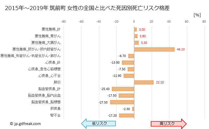 グラフ 年次 筑前町(福岡県)の死亡原因の構成と死亡リスク格差(全国比) 筑前町 女性の全国と比べた死因別死亡リスク格差