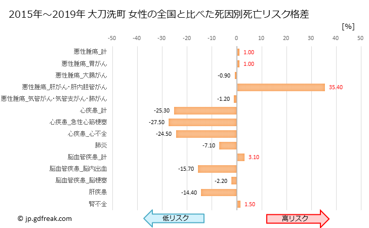 グラフ 年次 大刀洗町(福岡県)の死亡原因の構成と死亡リスク格差(全国比) 大刀洗町 女性の全国と比べた死因別死亡リスク格差