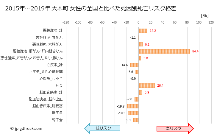 グラフ 年次 大木町(福岡県)の死亡原因の構成と死亡リスク格差(全国比) 大木町 女性の全国と比べた死因別死亡リスク格差