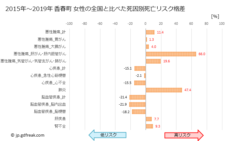 グラフ 年次 香春町(福岡県)の死亡原因の構成と死亡リスク格差(全国比) 香春町 女性の全国と比べた死因別死亡リスク格差