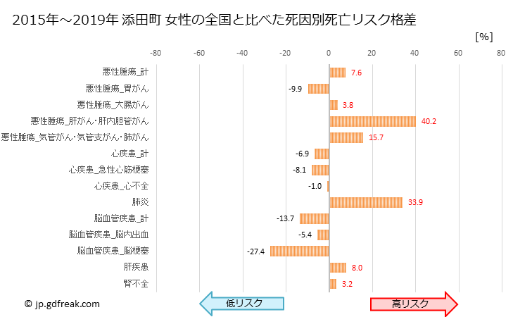 グラフ 年次 添田町(福岡県)の死亡原因の構成と死亡リスク格差(全国比) 添田町 女性の全国と比べた死因別死亡リスク格差