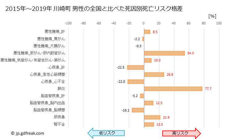 グラフ 年次 川崎町(福岡県)の死亡原因の構成と死亡リスク格差(全国比) 川崎町 男性の全国と比べた死因別死亡リスク格差