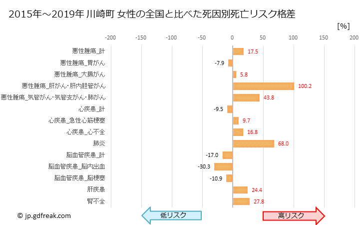 グラフ 年次 川崎町(福岡県)の死亡原因の構成と死亡リスク格差(全国比) 川崎町 女性の全国と比べた死因別死亡リスク格差