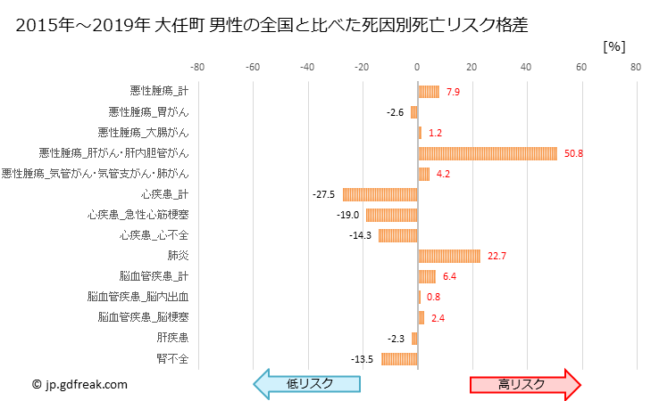 グラフ 年次 大任町(福岡県)の死亡原因の構成と死亡リスク格差(全国比) 大任町 男性の全国と比べた死因別死亡リスク格差