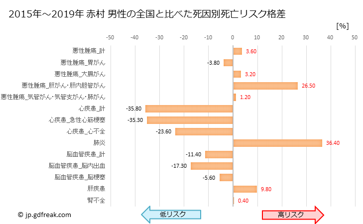 グラフ 年次 赤村(福岡県)の死亡原因の構成と死亡リスク格差(全国比) 赤村 男性の全国と比べた死因別死亡リスク格差