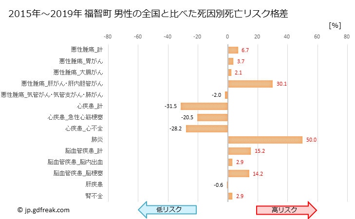 グラフ 年次 福智町(福岡県)の死亡原因の構成と死亡リスク格差(全国比) 福智町 男性の全国と比べた死因別死亡リスク格差