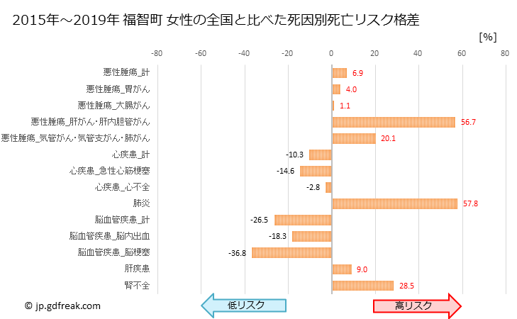 グラフ 年次 福智町(福岡県)の死亡原因の構成と死亡リスク格差(全国比) 福智町 女性の全国と比べた死因別死亡リスク格差