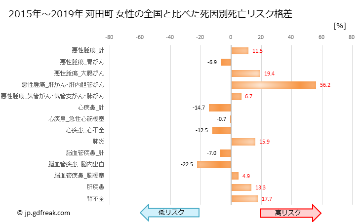 グラフ 年次 苅田町(福岡県)の死亡原因の構成と死亡リスク格差(全国比) 苅田町 女性の全国と比べた死因別死亡リスク格差