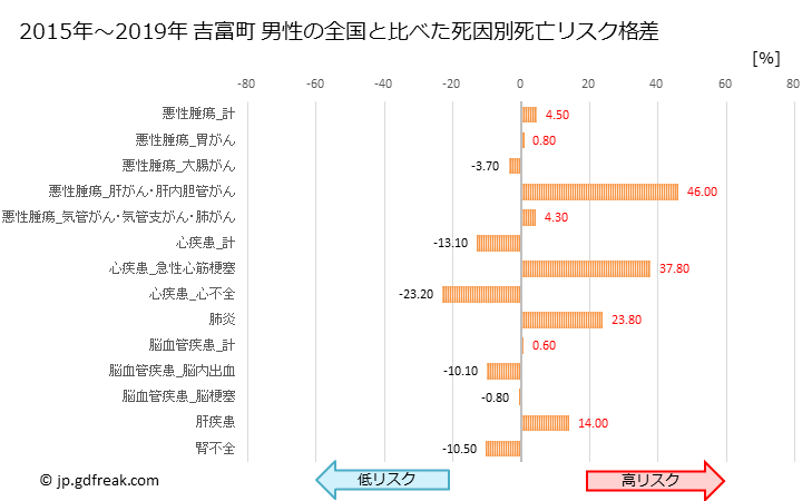 グラフ 年次 吉富町(福岡県)の死亡原因の構成と死亡リスク格差(全国比) 吉富町 男性の全国と比べた死因別死亡リスク格差