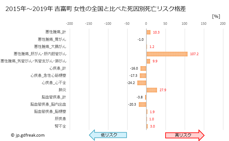 グラフ 年次 吉富町(福岡県)の死亡原因の構成と死亡リスク格差(全国比) 吉富町 女性の全国と比べた死因別死亡リスク格差