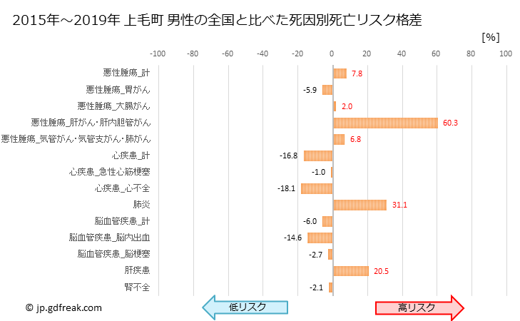 グラフ 年次 上毛町(福岡県)の死亡原因の構成と死亡リスク格差(全国比) 上毛町 男性の全国と比べた死因別死亡リスク格差