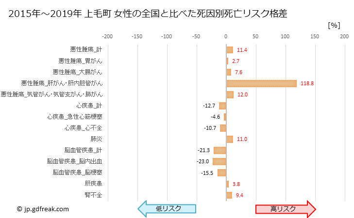 グラフ 年次 上毛町(福岡県)の死亡原因の構成と死亡リスク格差(全国比) 上毛町 女性の全国と比べた死因別死亡リスク格差