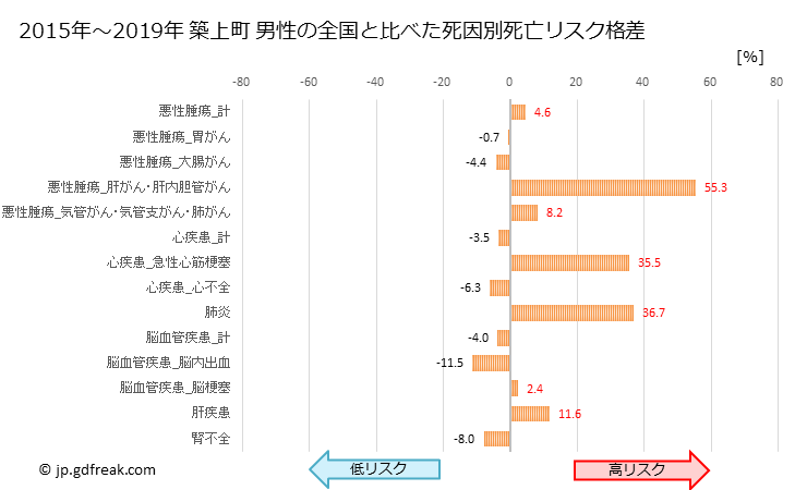 グラフ 年次 築上町(福岡県)の死亡原因の構成と死亡リスク格差(全国比) 築上町 男性の全国と比べた死因別死亡リスク格差