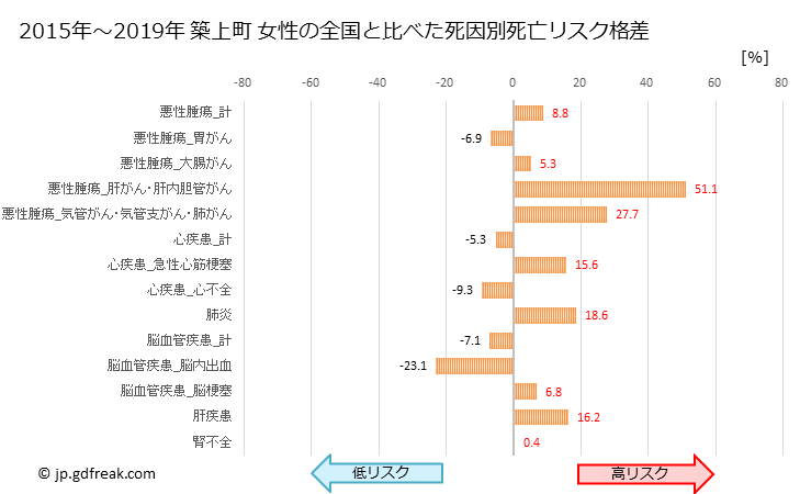 グラフ 年次 築上町(福岡県)の死亡原因の構成と死亡リスク格差(全国比) 築上町 女性の全国と比べた死因別死亡リスク格差