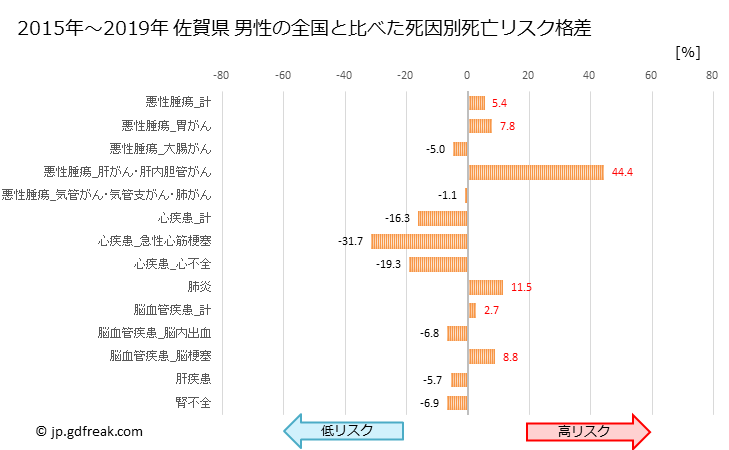 グラフ 年次 佐賀県の死亡原因の構成と死亡リスク格差(全国比) 佐賀県 男性の全国と比べた死因別死亡リスク格差