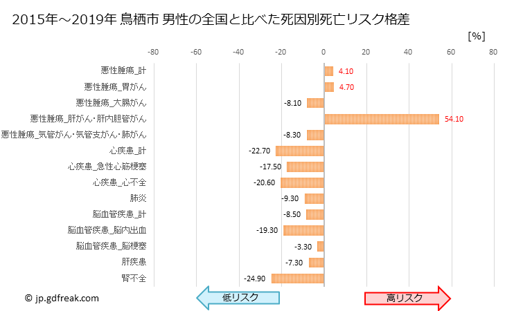 グラフ 年次 鳥栖市(佐賀県)の死亡原因の構成と死亡リスク格差(全国比) 鳥栖市 男性の全国と比べた死因別死亡リスク格差