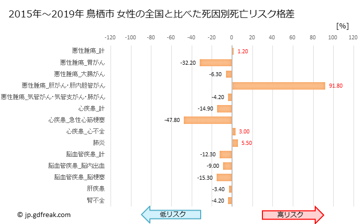 グラフ 年次 鳥栖市(佐賀県)の死亡原因の構成と死亡リスク格差(全国比) 鳥栖市 女性の全国と比べた死因別死亡リスク格差