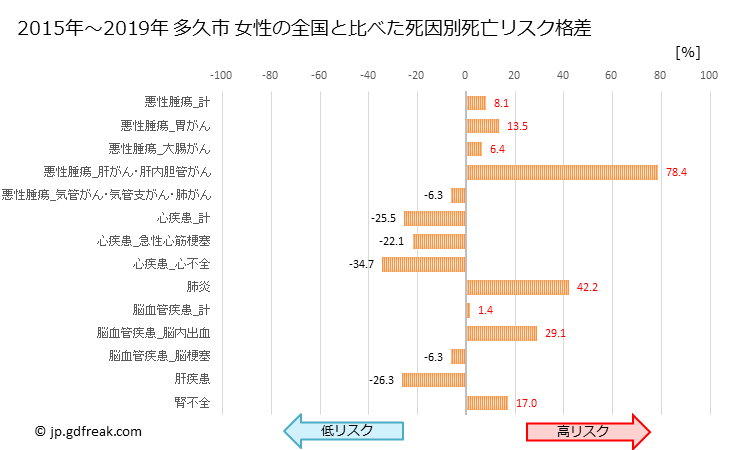 グラフ 年次 多久市(佐賀県)の死亡原因の構成と死亡リスク格差(全国比) 多久市 女性の全国と比べた死因別死亡リスク格差
