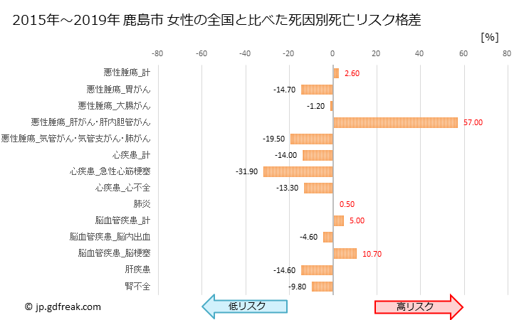 グラフ 年次 鹿島市(佐賀県)の死亡原因の構成と死亡リスク格差(全国比) 鹿島市 女性の全国と比べた死因別死亡リスク格差
