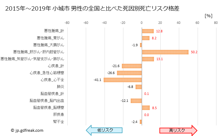 グラフ 年次 小城市(佐賀県)の死亡原因の構成と死亡リスク格差(全国比) 小城市 男性の全国と比べた死因別死亡リスク格差