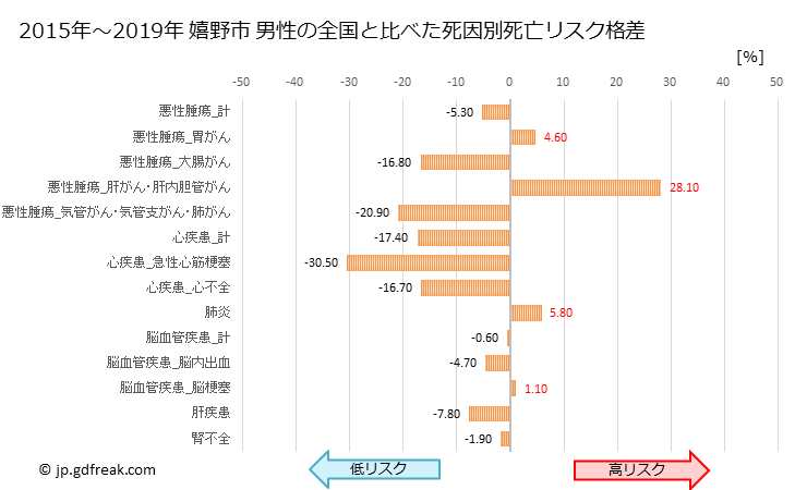 グラフ 年次 嬉野市(佐賀県)の死亡原因の構成と死亡リスク格差(全国比) 嬉野市 男性の全国と比べた死因別死亡リスク格差