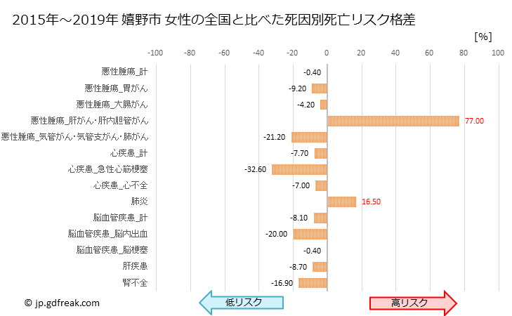 グラフ 年次 嬉野市(佐賀県)の死亡原因の構成と死亡リスク格差(全国比) 嬉野市 女性の全国と比べた死因別死亡リスク格差