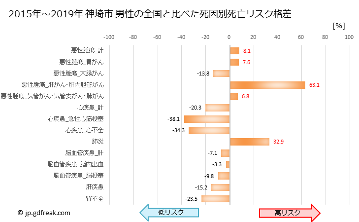 グラフ 年次 神埼市(佐賀県)の死亡原因の構成と死亡リスク格差(全国比) 神埼市 男性の全国と比べた死因別死亡リスク格差