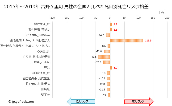 グラフ 年次 吉野ヶ里町(佐賀県)の死亡原因の構成と死亡リスク格差(全国比) 吉野ヶ里町 男性の全国と比べた死因別死亡リスク格差