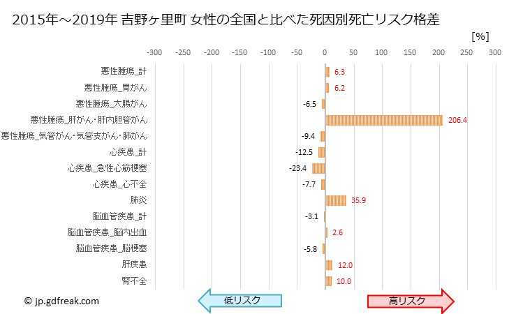 グラフ 年次 吉野ヶ里町(佐賀県)の死亡原因の構成と死亡リスク格差(全国比) 吉野ヶ里町 女性の全国と比べた死因別死亡リスク格差