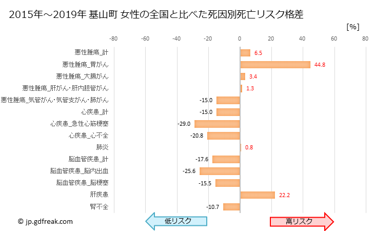 グラフ 年次 基山町(佐賀県)の死亡原因の構成と死亡リスク格差(全国比) 基山町 女性の全国と比べた死因別死亡リスク格差
